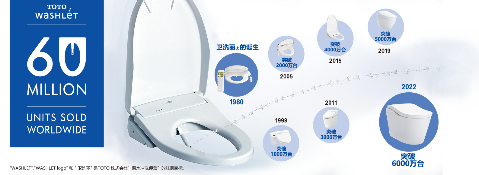 washlet HISTORY Always Innovationg to Spread a Culture of Everyday Comfort and Cleanliness.